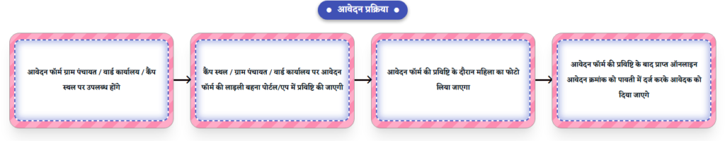 ladli behna yojana